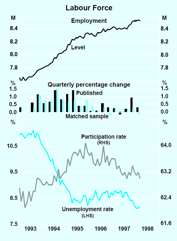 Graph 21: Labour Force