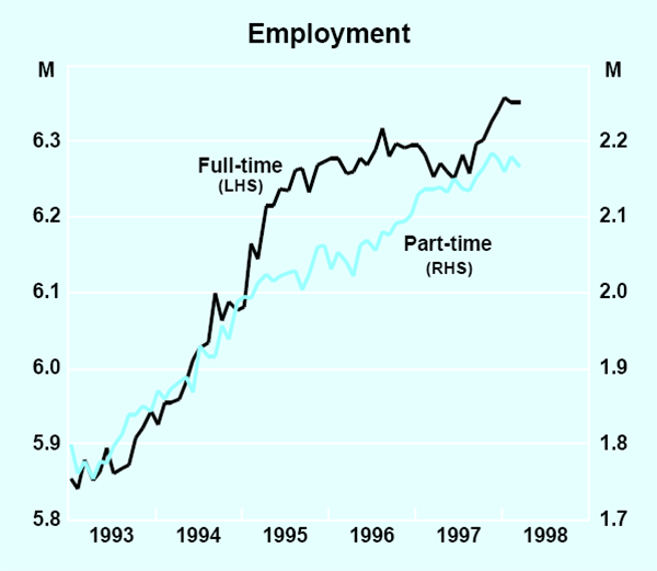 Graph 22: Employment