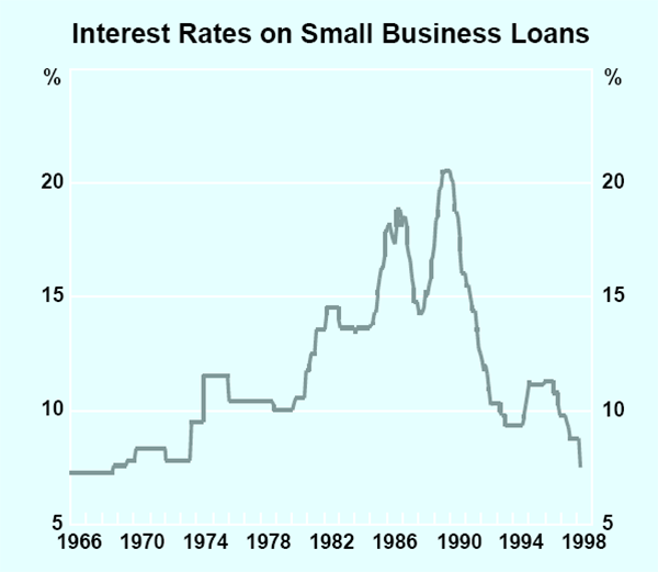 Graph 24: Interest Rates on Small Business Loans