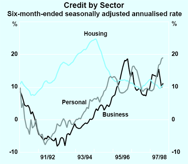 Graph 26: Credit by Sector