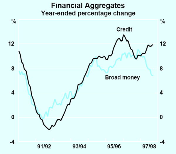 Graph 27: Financial Aggregates