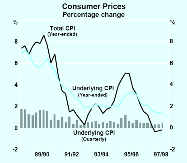 Graph 28: Consumer Prices