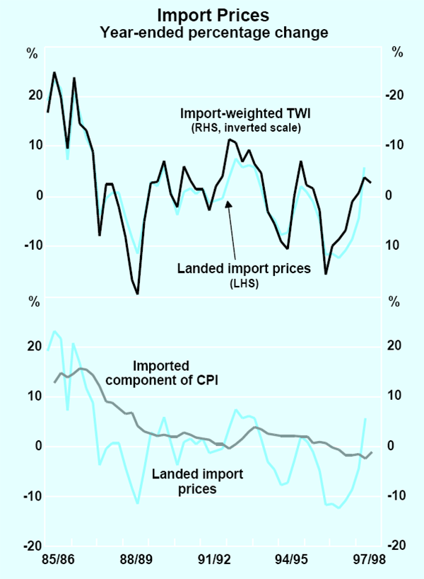 Graph 30: Import Prices