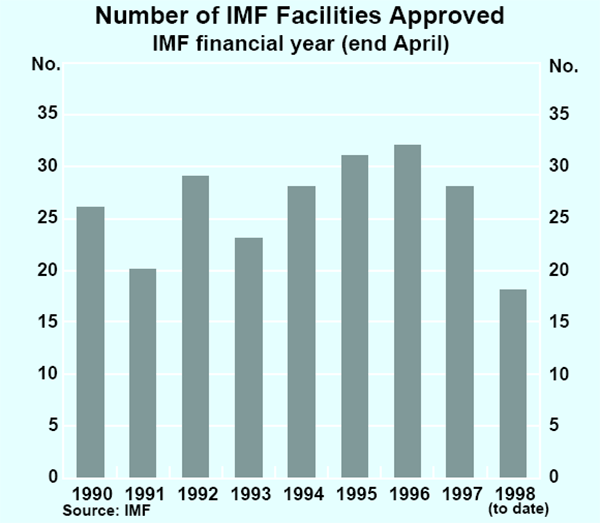 Graph A1: Number of IMF Facilities Approved