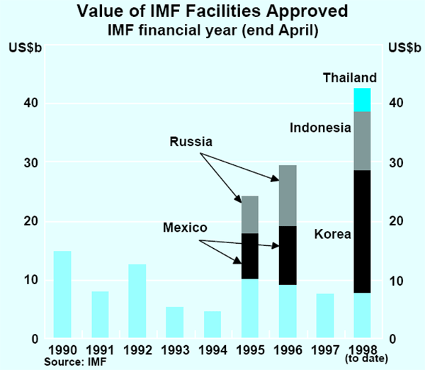 Graph A2: Value of IMF Facilities Approved