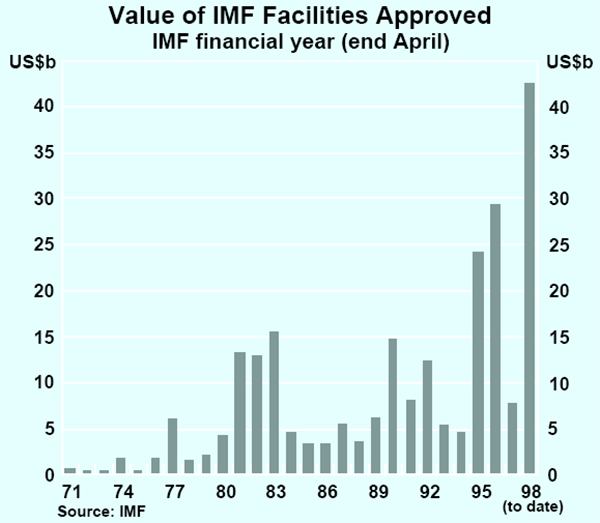 Graph A3: Value of IMF Facilities Approved