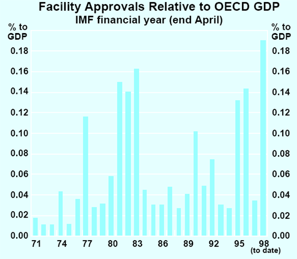 Graph A4: Facility Approvals Relative to OECD GDP