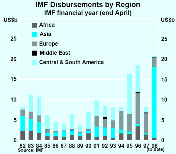 Graph A5: IMF Disbursements by Region