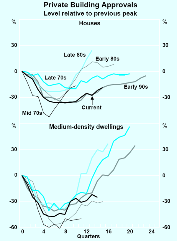 Graph C1: Private Building Approvals