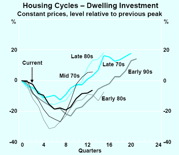 Graph C2: Housing Cycles – Dwelling Investment