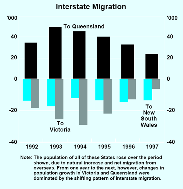 Graph C4: Interstate Migration