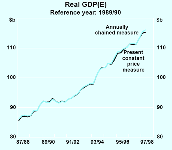 Graph D1: Real GDP(E)
