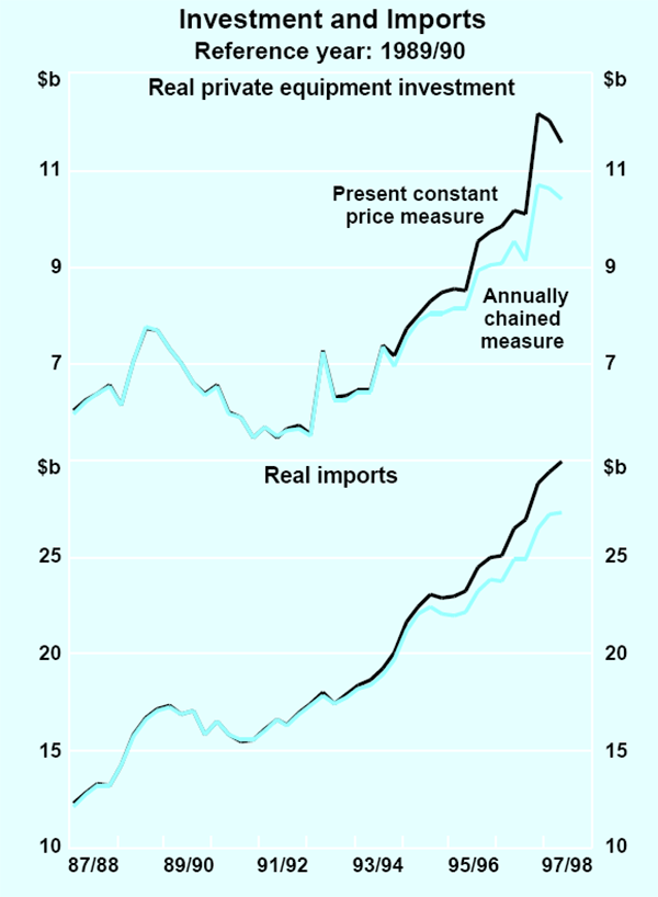 Graph D2: Investment and Imports