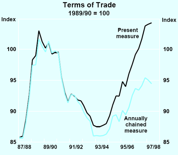 Graph D3: Terms of Trade