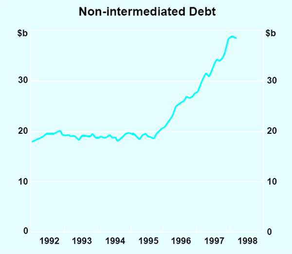 Graph F1: Non-intermediated Debt