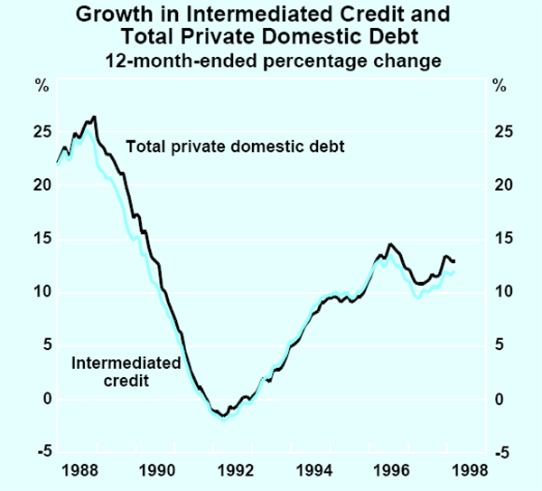 Graph F2: Growth in Intermediated Credit and Total Private Domestic Debt