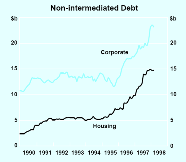 Graph F3: Non-intermediated Debt