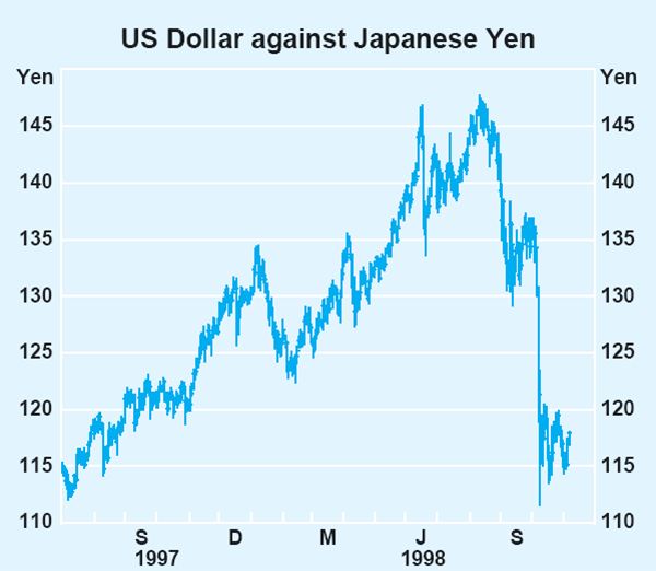 Graph 1: US Dollar against Japanese Yen