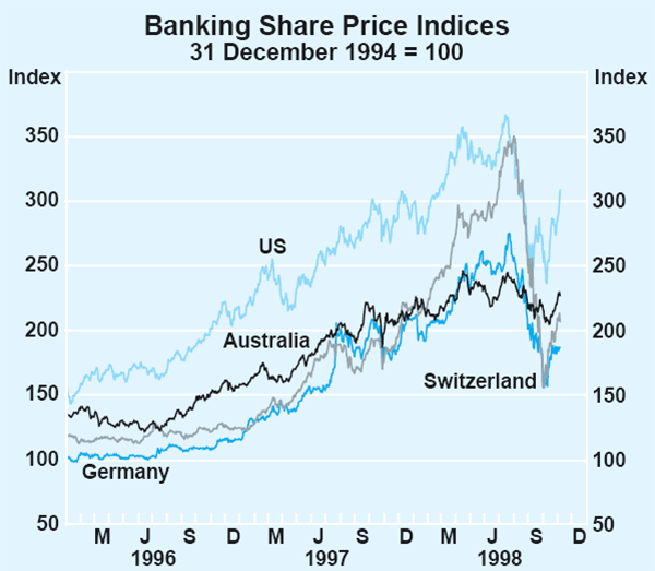 Graph 2: Banking Share Price Indices