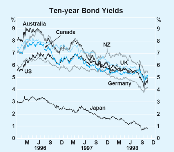 Graph 3: Ten-year Bond Yields