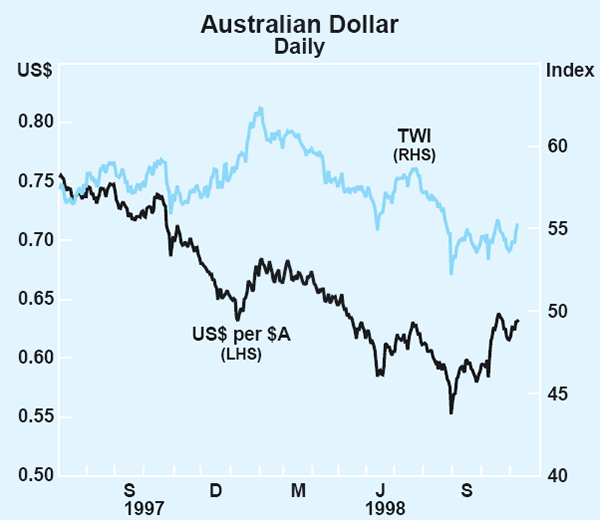 Graph 5: Australian Dollar