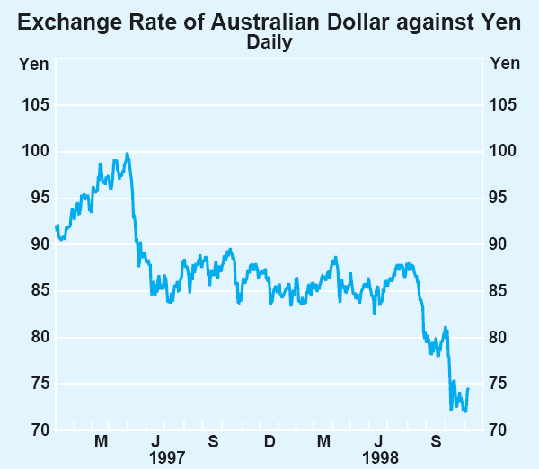Graph 6: Exchange Rate of Australian Dollar against Yen
