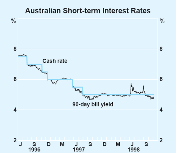 Graph 7: Australian Short-term Interest Rates