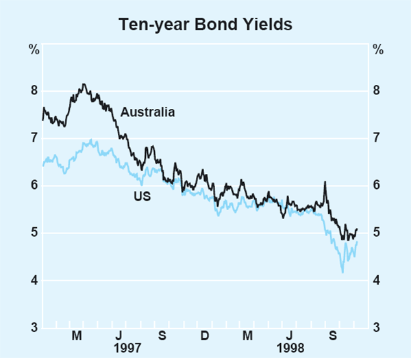 Graph 8: Ten-year Bond Yields