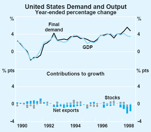 Graph 9: United States Demand and Output