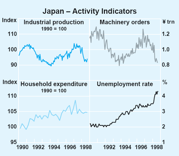 Graph 10: Japan – Activity Indicators