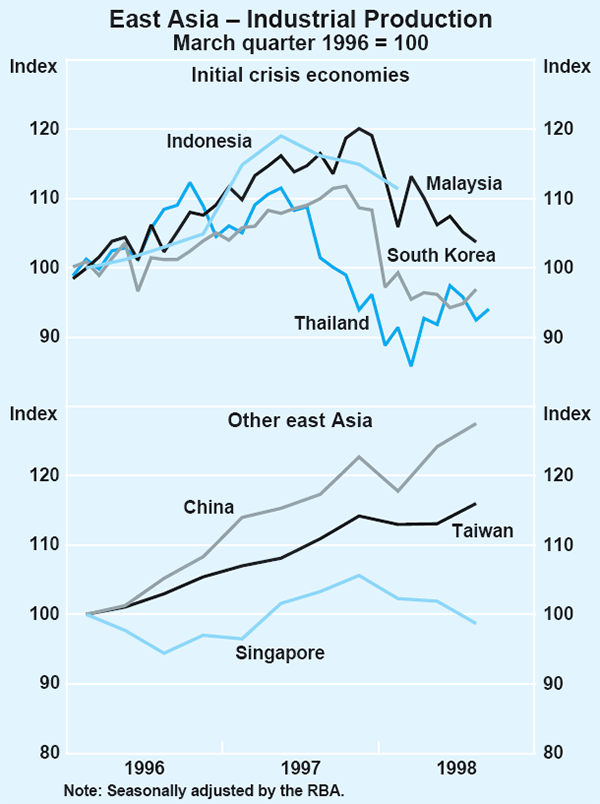 Graph 11: East Asia – Industrial Production