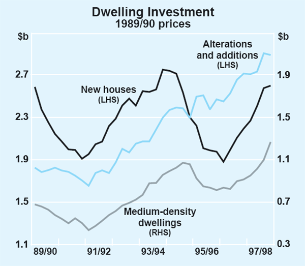 Graph 14: Dwelling Investment