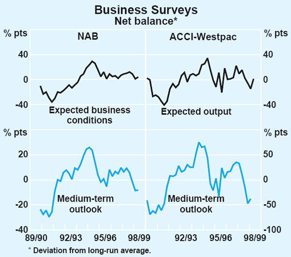 Graph 15: Business Surveys