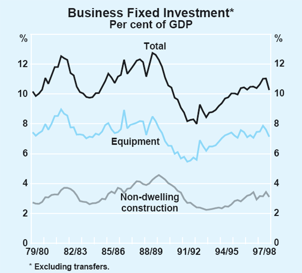 Graph 16: Business Fixed Investment