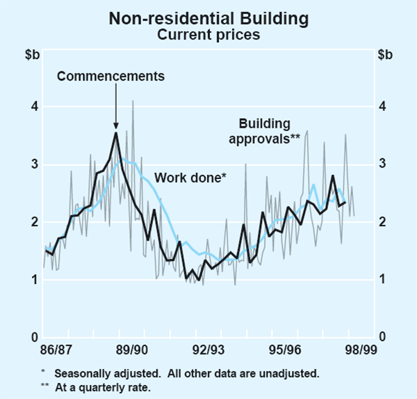 Graph 18: Non-residential Building