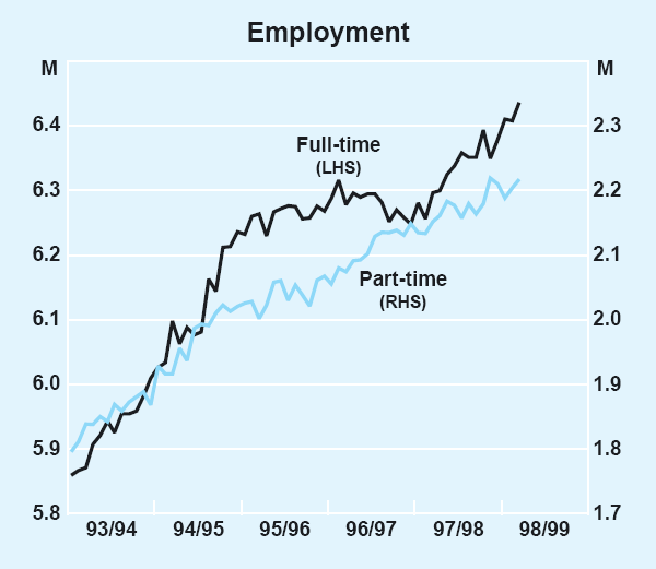 Graph 20: Employment