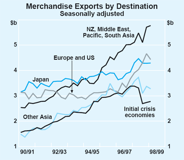 Graph 22: Merchandise Exports by Destination