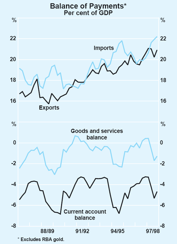 Graph 23: Balance of Payments