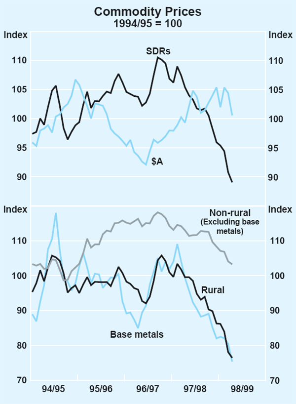 Graph 24: Commodity Prices