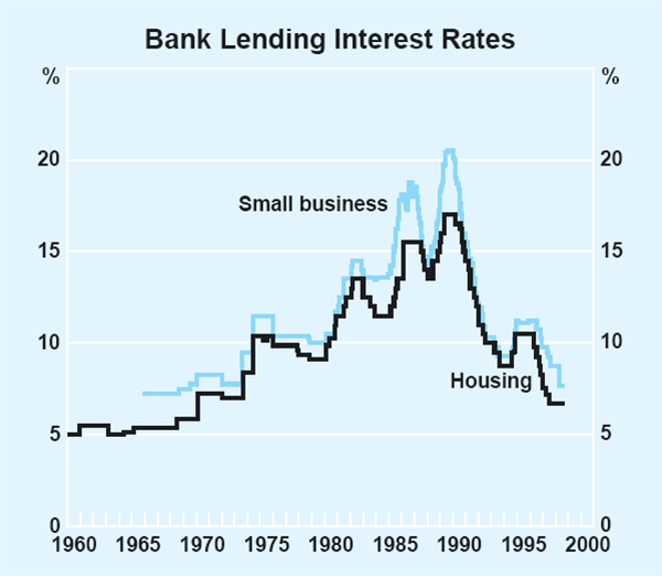 Graph 26: Bank Lending Interest Rates
