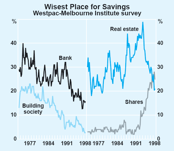 Graph 28: Wisest Place for Savings
