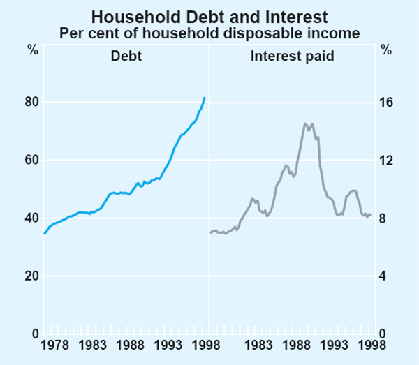 Graph 29: Household Debt and Interest