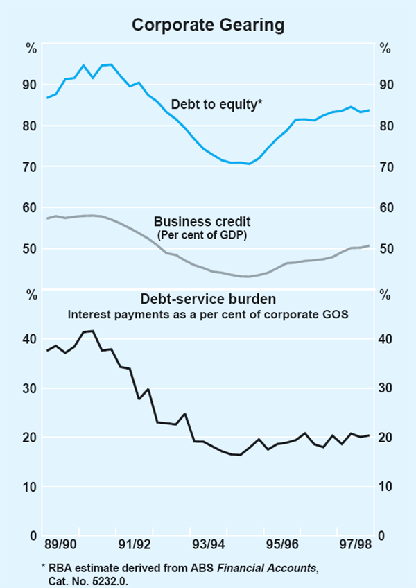 Graph 30: Corporate Gearing