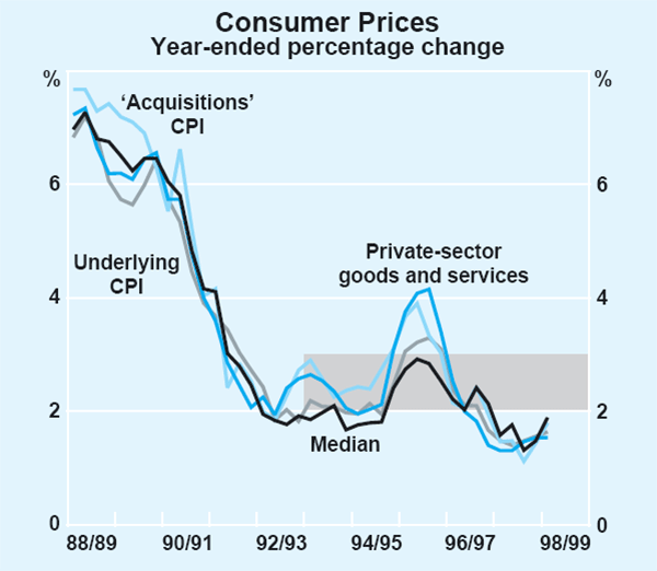 Graph 31: Consumer Prices