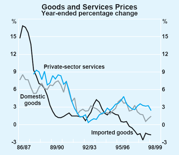 Graph 32: Goods and Services Prices