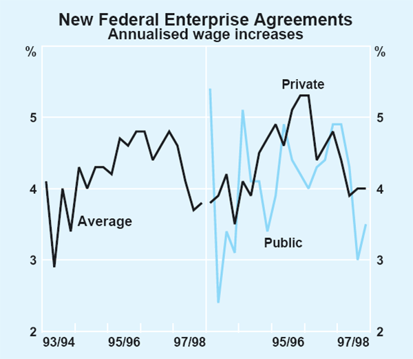 Graph 34: New Federal Enterprise Agreements