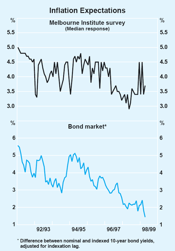 Graph 35: Inflation Expectations