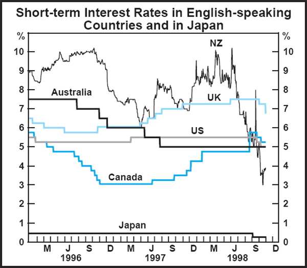 Graph : Short-term Interest Rates in English-speaking Countries and in Japan