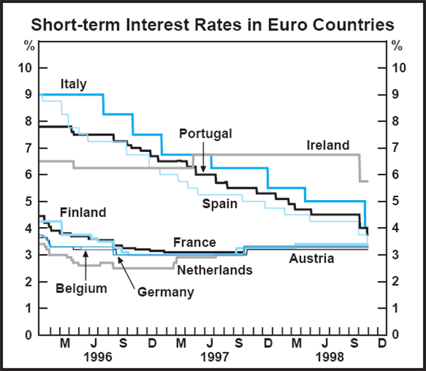 Graph : Short-term Interest Rates in Euro Countries