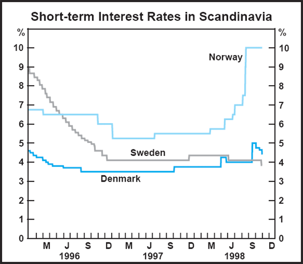 Graph : Short-term Interest Rates in Scandinavia